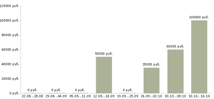 Вакансии разработчик php в Казани - Медиана зарплат разработчик php в Казани за 2 месяца
