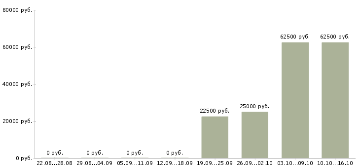 Вакансии региональный управляющий в Новосибирске - Медиана зарплат региональный управляющий в Новосибирске за 2 месяца