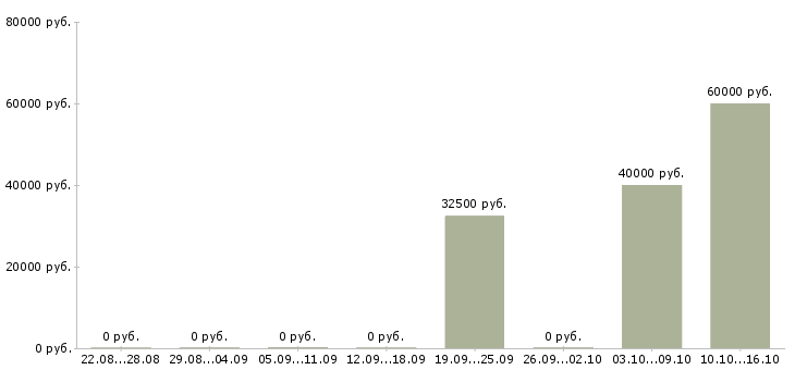 Вакансии руководитель в отдел развития в Рязани - Медиана зарплат руководитель в отдел развития в Рязани за 2 месяца