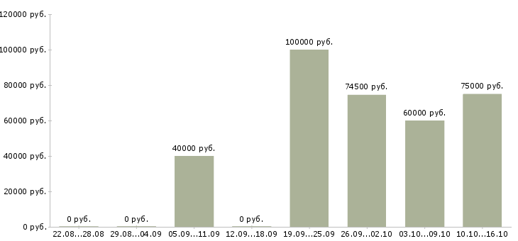 Вакансии руководитель отдела развития в Архангельске - Медиана зарплат руководитель отдела развития в Архангельске за 2 месяца