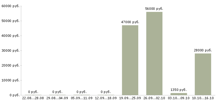 Вакансии сборщик склада Нижний новгород - Медиана зарплат сборщик склада Нижний новгород за 2 месяца