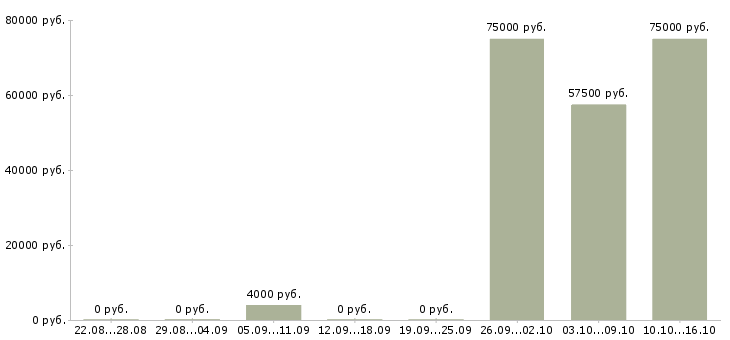 Вакансии сварщик монтажник Башкортостан - Медиана зарплат сварщик монтажник Башкортостан за 2 месяца