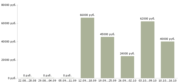 Вакансии слесарь вахта в Ульяновске - Медиана зарплат слесарь вахта в Ульяновске за 2 месяца