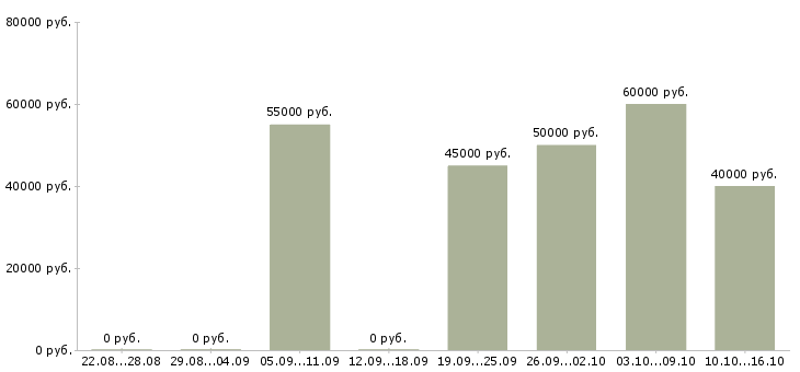 Вакансии слесарь на вахту в Красноярске - Медиана зарплат слесарь на вахту в Красноярске за 2 месяца