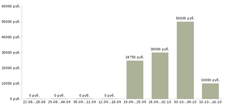 Вакансии сотрудники без опыта работы в Сургуте - Медиана зарплат сотрудники без опыта работы в Сургуте за 2 месяца