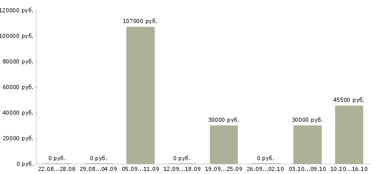 Вакансии специалист 1 категории в Уфе - Медиана зарплат специалист 1 категории в Уфе за 2 месяца
