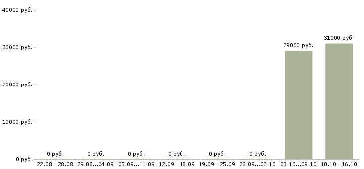 Вакансии специалист в отдел по продажам Северная осетия - Медиана зарплат специалист в отдел по продажам Северная осетия за 2 месяца