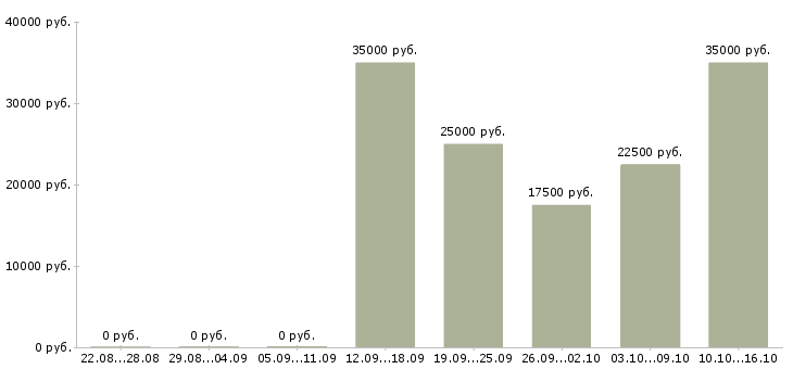 Вакансии специалист по оплате труда в Барнауле - Медиана зарплат специалист по оплате труда в Барнауле за 2 месяца