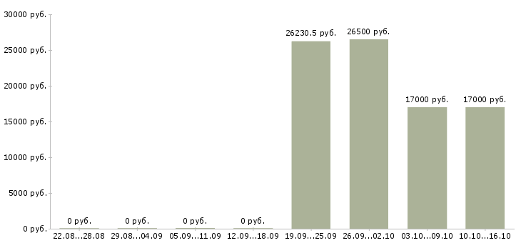 Вакансии специалист по отчетности в Курске - Медиана зарплат специалист по отчетности в Курске за 2 месяца