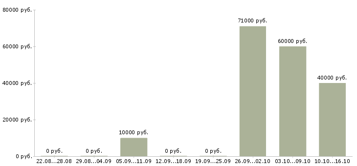 Вакансии специалист по тестированию в Краснодаре - Медиана зарплат специалист по тестированию в Краснодаре за 2 месяца