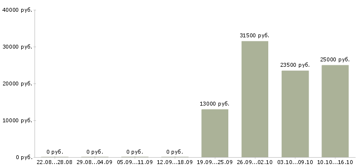 Вакансии специалист по технической поддержке в Перми - Медиана зарплат специалист по технической поддержке в Перми за 2 месяца