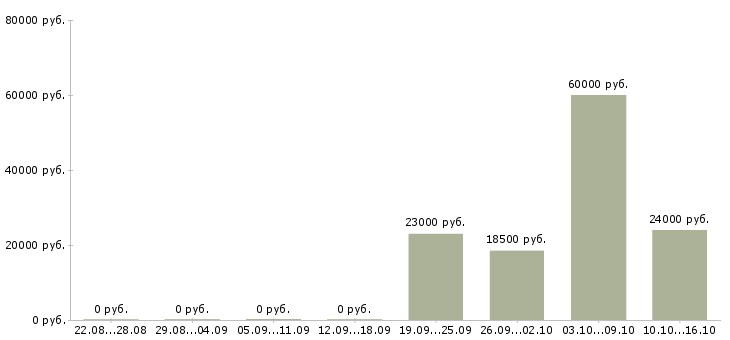 Вакансии специалист склада в Саратове - Медиана зарплат специалист склада в Саратове за 2 месяца