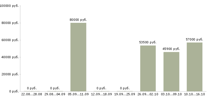 Вакансии тестировщик приложений в Новосибирске - Медиана зарплат тестировщик приложений в Новосибирске за 2 месяца