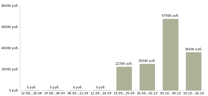 Вакансии требуется кассир в Кемерово - Медиана зарплат требуется кассир в Кемерово за 2 месяца