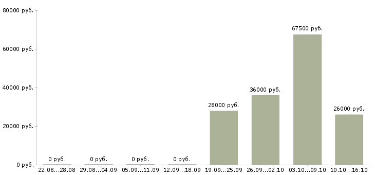 Вакансии требуется продавец консультант Йошкар-ола - Медиана зарплат требуется продавец консультант Йошкар-ола за 2 месяца