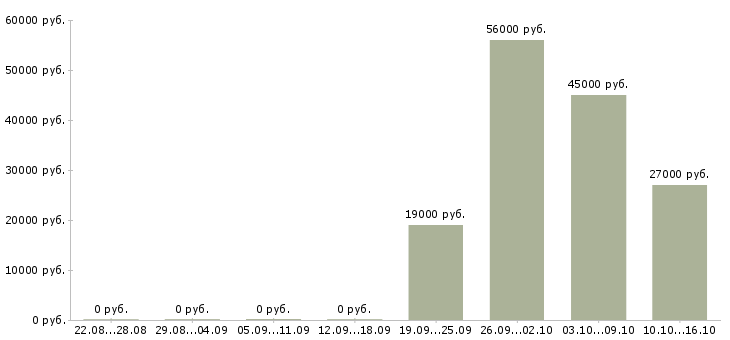 Вакансии требуется разнорабочие в Кемерово - Медиана зарплат требуется разнорабочие в Кемерово за 2 месяца