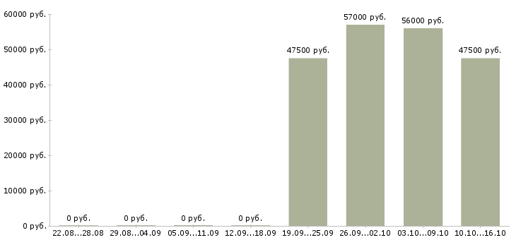 Вакансии требуются сборщики в Ульяновске - Медиана зарплат требуются сборщики в Ульяновске за 2 месяца