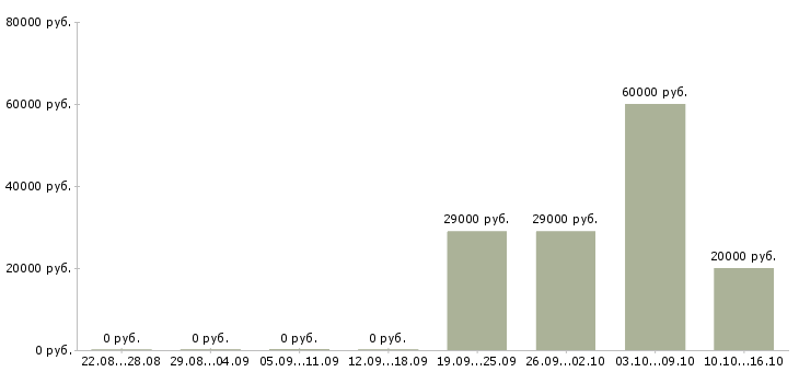 Вакансии удаленный менеджер по продажам в Смоленске - Медиана зарплат удаленный менеджер по продажам в Смоленске за 2 месяца