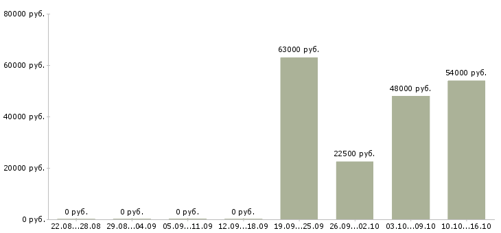 Вакансии упаковщик производства в Вологде - Медиана зарплат упаковщик производства в Вологде за 2 месяца