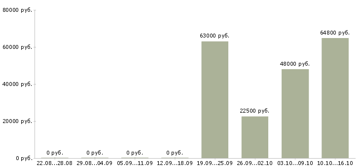 Вакансии упаковщики на производство в Вологде - Медиана зарплат упаковщики на производство в Вологде за 2 месяца