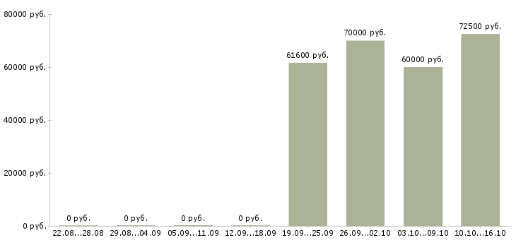 Вакансии установщик межкомнатных дверей в Москве - Медиана зарплат установщик межкомнатных дверей в Москве за 2 месяца