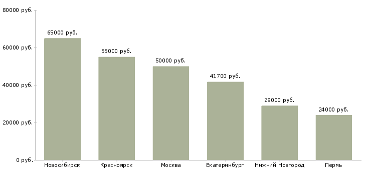 Поиск работы инженер по безопасности движения-Медиана зарплаты для вакансии «инженер по безопасности движения» в других городах