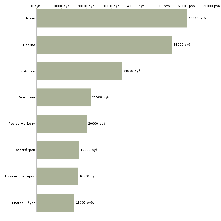 Поиск работы контролер охраны-Медиана зарплаты для вакансии «контролер охраны» в других городах