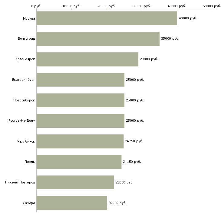 Поиск работы менеджер зала-Медиана зарплаты для вакансии «менеджер зала» в других городах
