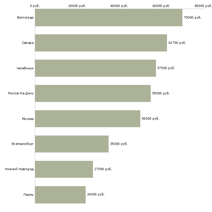 Поиск работы наладчик оператор станков с чпу-Медиана зарплаты для вакансии «наладчик оператор станков с чпу» в других городах