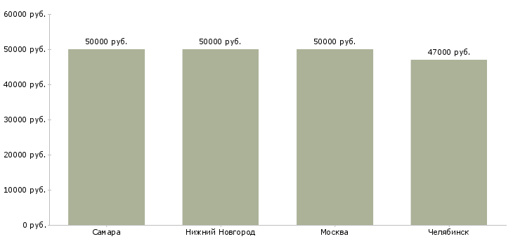 Поиск работы повар в воинскую часть-Медиана зарплаты для вакансии «повар в воинскую часть» в других городах