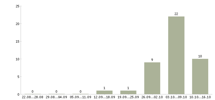 Работа рабочие на подработку Бурятия - Число вакансий Бурятия по специальности рабочие на подработку за 2 месяца