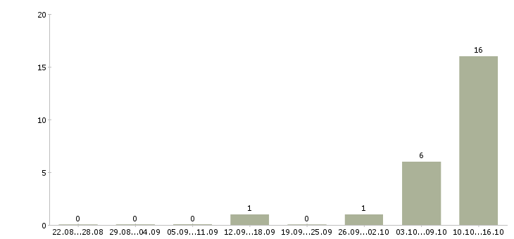 Работа оператор пк на дому Дагестан - Число вакансий Дагестан по специальности оператор пк на дому за 2 месяца