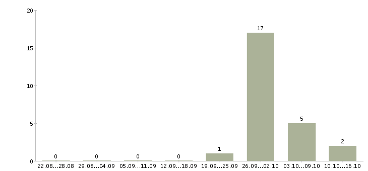 Работа грузчик ночные смены Мордовия - Число вакансий Мордовия по специальности грузчик ночные смены за 2 месяца