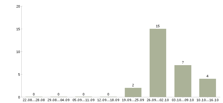 Работа сборщик склада Нижний новгород - Число вакансий Нижний новгород по специальности сборщик склада за 2 месяца