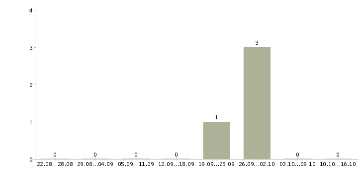 Работа домработница в дом Ростов-на-дону - Число вакансий Ростов-на-дону по специальности домработница в дом за 2 месяца