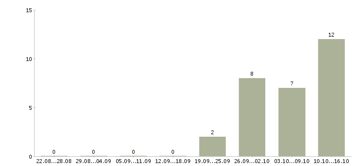 Работа торговый представитель по сетям Ростов-на-дону - Число вакансий Ростов-на-дону по специальности торговый представитель по сетям за 2 месяца