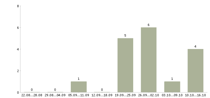 Работа консультант по недвижимости Санкт-петербург - Число вакансий Санкт-петербург по специальности консультант по недвижимости за 2 месяца