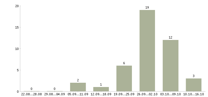 Работа контролер охраны Санкт-петербург - Число вакансий Санкт-петербург по специальности контролер охраны за 2 месяца