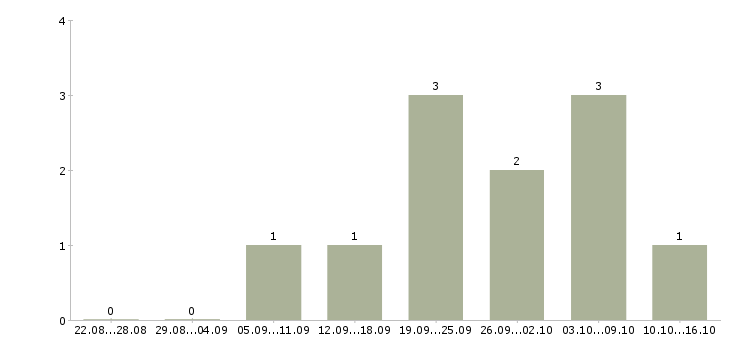 Работа педагог английского языка Санкт-петербург - Число вакансий Санкт-петербург по специальности педагог английского языка за 2 месяца