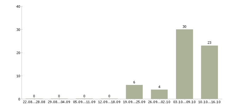 Работа резчик металла Санкт-петербург - Число вакансий Санкт-петербург по специальности резчик металла за 2 месяца