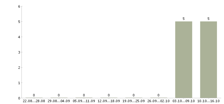 Работа специалист в отдел продаж Северная осетия - Число вакансий Северная осетия по специальности специалист в отдел продаж за 2 месяца
