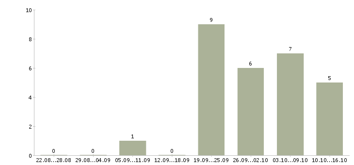 Работа ищем консультантов Татарстан - Число вакансий Татарстан по специальности ищем консультантов за 2 месяца
