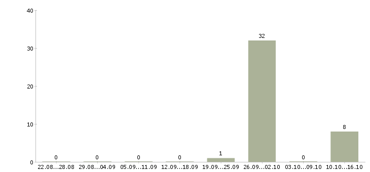 Работа сварщик по трубам Татарстан - Число вакансий Татарстан по специальности сварщик по трубам за 2 месяца