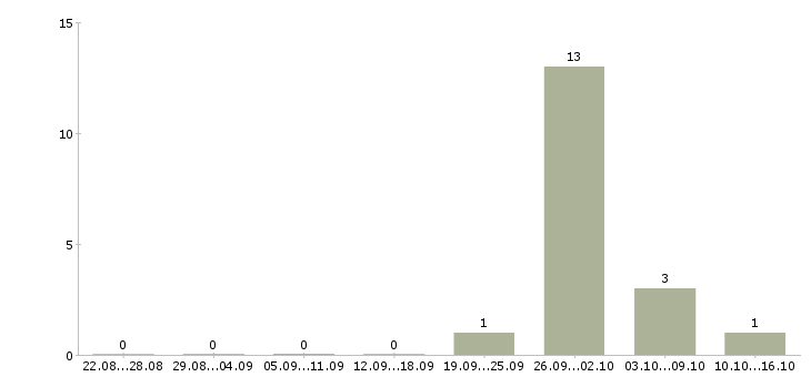Работа комплектовщик с питанием Удмуртия - Число вакансий Удмуртия по специальности комплектовщик с питанием за 2 месяца
