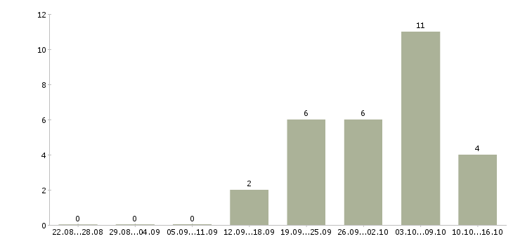Работа менеджер по продажам региональный Удмуртия - Число вакансий Удмуртия по специальности менеджер по продажам региональный за 2 месяца
