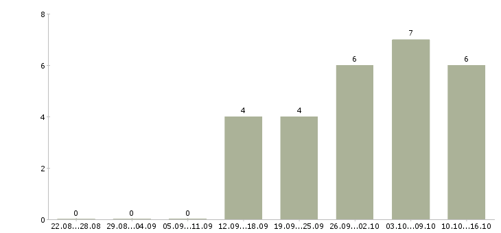 Работа менеджер для удаленной работы Улан-удэ - Число вакансий Улан-удэ по специальности менеджер для удаленной работы за 2 месяца