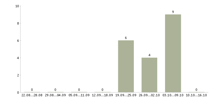 Работа разнорабочие производства Чувашия - Число вакансий Чувашия по специальности разнорабочие производства за 2 месяца