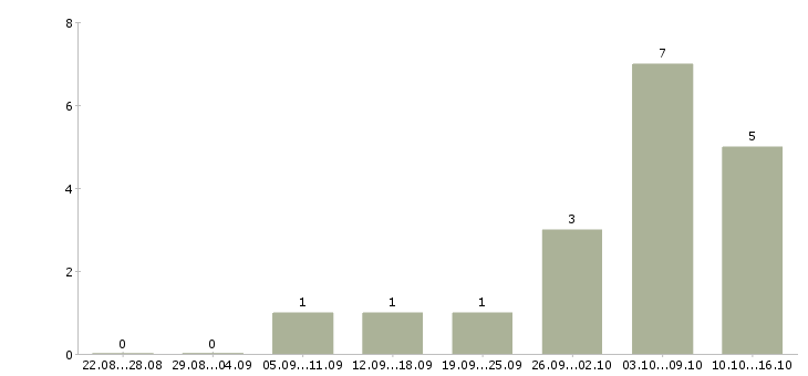 Работа бизнес через интернет в Архангельске - Число вакансий в Архангельске по специальности бизнес через интернет за 2 месяца