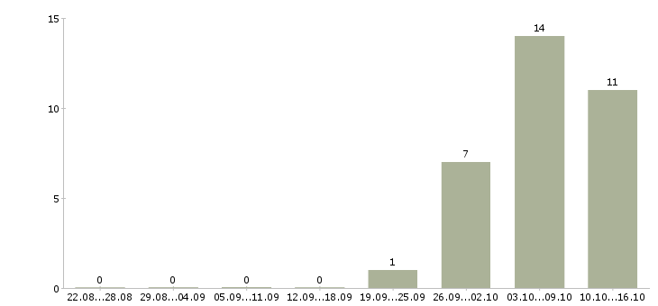 Работа подработка без вложений в Архангельске - Число вакансий в Архангельске по специальности подработка без вложений за 2 месяца