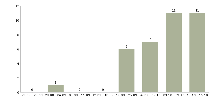 Работа менеджер по регистрации в Белгороде - Число вакансий в Белгороде по специальности менеджер по регистрации за 2 месяца